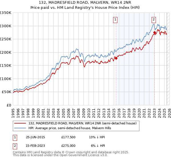 132, MADRESFIELD ROAD, MALVERN, WR14 2NR: Price paid vs HM Land Registry's House Price Index