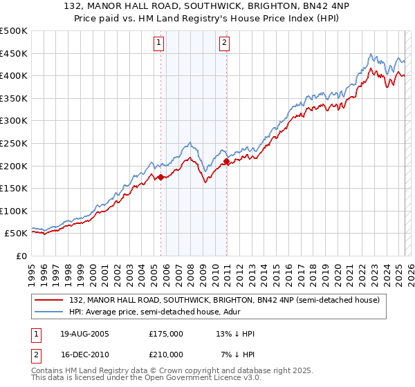 132, MANOR HALL ROAD, SOUTHWICK, BRIGHTON, BN42 4NP: Price paid vs HM Land Registry's House Price Index