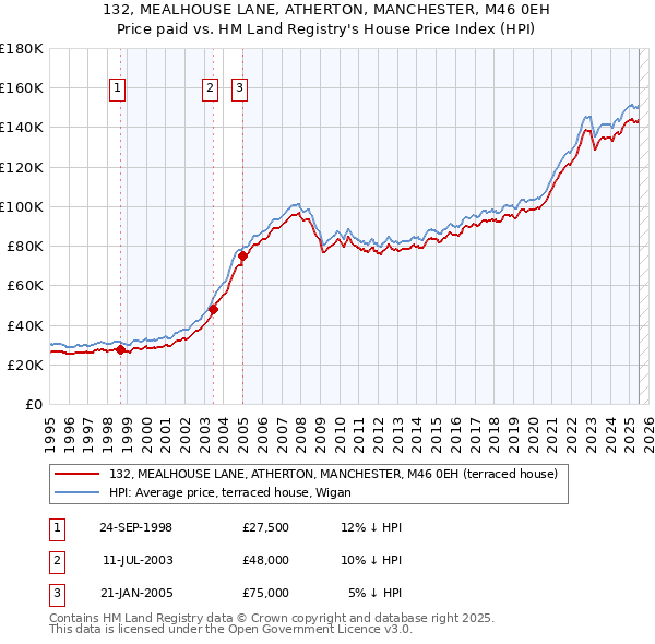 132, MEALHOUSE LANE, ATHERTON, MANCHESTER, M46 0EH: Price paid vs HM Land Registry's House Price Index