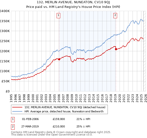 132, MERLIN AVENUE, NUNEATON, CV10 9QJ: Price paid vs HM Land Registry's House Price Index