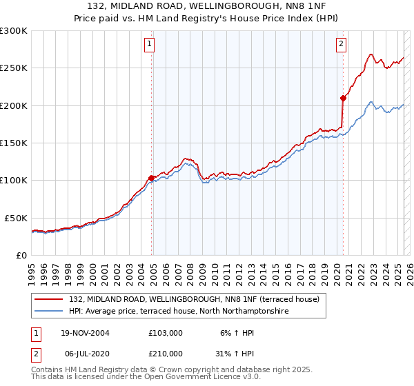 132, MIDLAND ROAD, WELLINGBOROUGH, NN8 1NF: Price paid vs HM Land Registry's House Price Index
