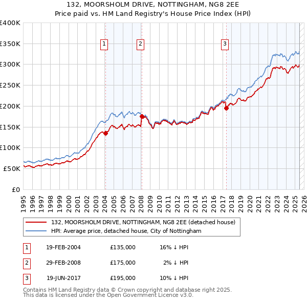 132, MOORSHOLM DRIVE, NOTTINGHAM, NG8 2EE: Price paid vs HM Land Registry's House Price Index