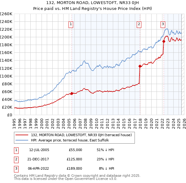 132, MORTON ROAD, LOWESTOFT, NR33 0JH: Price paid vs HM Land Registry's House Price Index