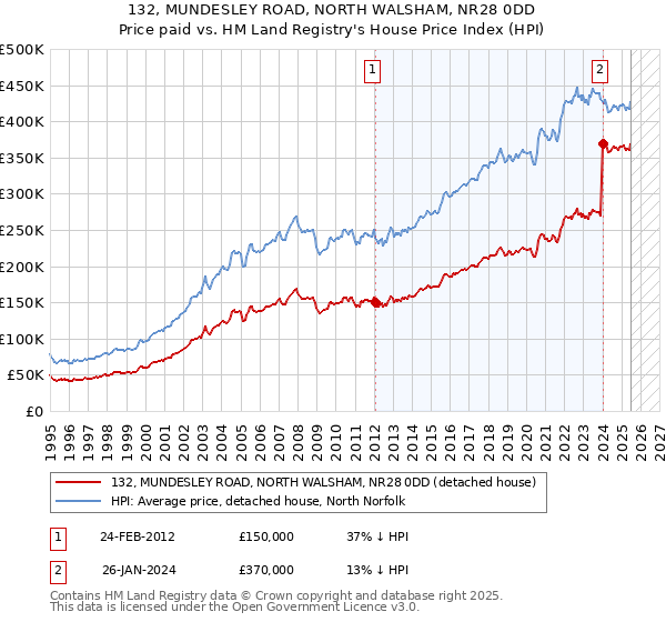 132, MUNDESLEY ROAD, NORTH WALSHAM, NR28 0DD: Price paid vs HM Land Registry's House Price Index