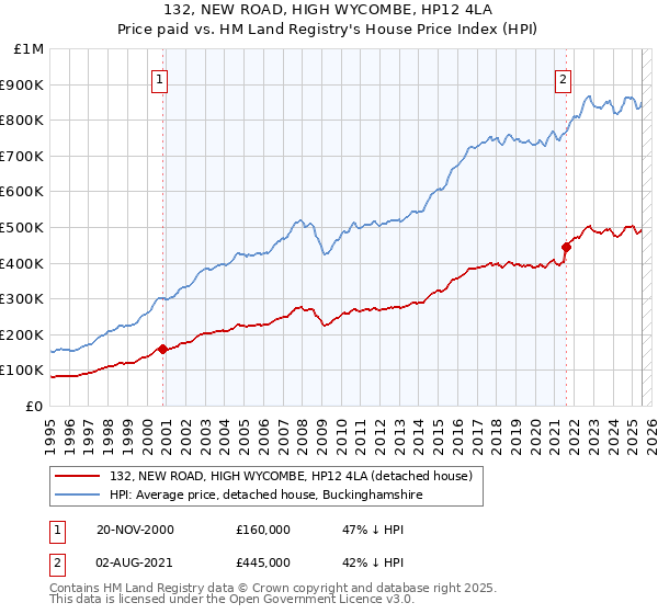 132, NEW ROAD, HIGH WYCOMBE, HP12 4LA: Price paid vs HM Land Registry's House Price Index