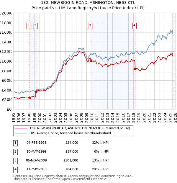 132, NEWBIGGIN ROAD, ASHINGTON, NE63 0TL: Price paid vs HM Land Registry's House Price Index
