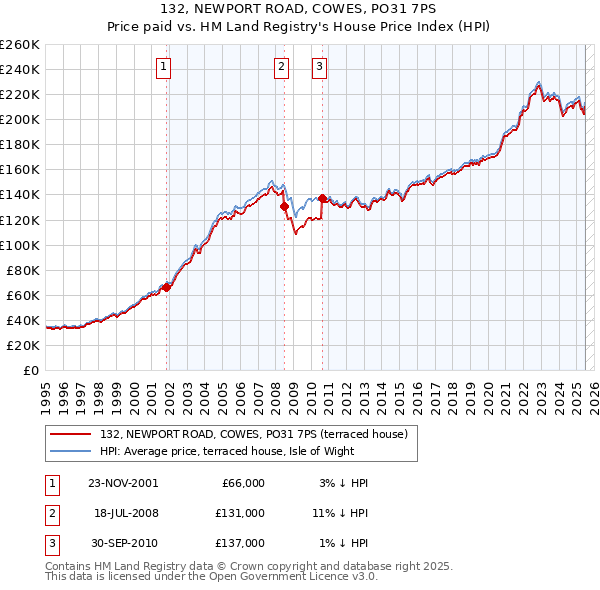 132, NEWPORT ROAD, COWES, PO31 7PS: Price paid vs HM Land Registry's House Price Index