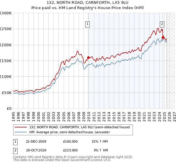 132, NORTH ROAD, CARNFORTH, LA5 9LU: Price paid vs HM Land Registry's House Price Index