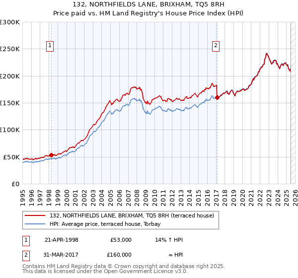 132, NORTHFIELDS LANE, BRIXHAM, TQ5 8RH: Price paid vs HM Land Registry's House Price Index