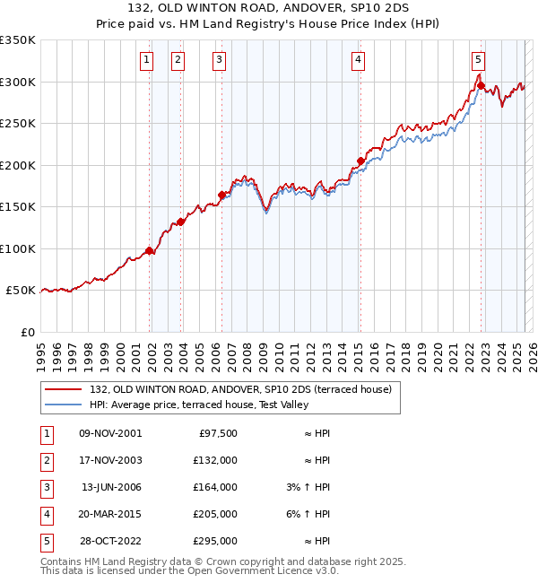 132, OLD WINTON ROAD, ANDOVER, SP10 2DS: Price paid vs HM Land Registry's House Price Index