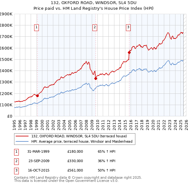 132, OXFORD ROAD, WINDSOR, SL4 5DU: Price paid vs HM Land Registry's House Price Index