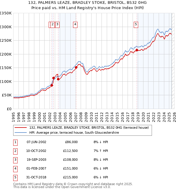 132, PALMERS LEAZE, BRADLEY STOKE, BRISTOL, BS32 0HG: Price paid vs HM Land Registry's House Price Index
