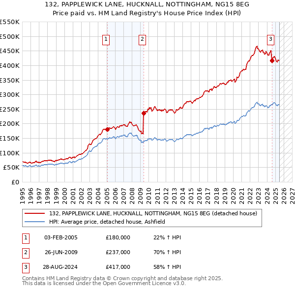 132, PAPPLEWICK LANE, HUCKNALL, NOTTINGHAM, NG15 8EG: Price paid vs HM Land Registry's House Price Index