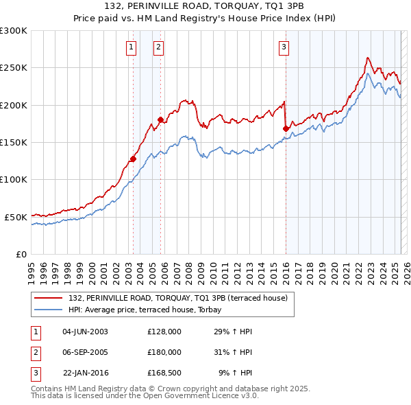 132, PERINVILLE ROAD, TORQUAY, TQ1 3PB: Price paid vs HM Land Registry's House Price Index