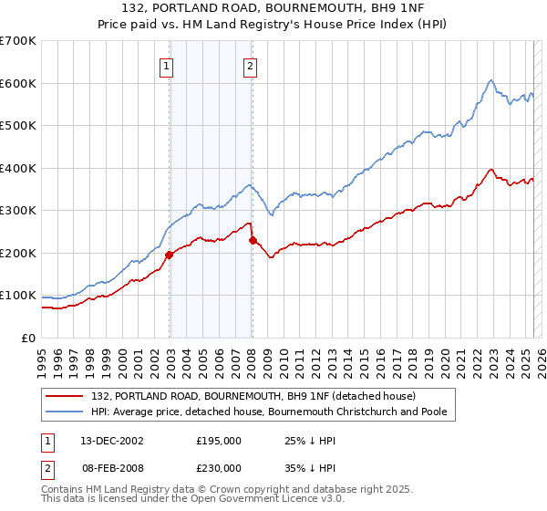132, PORTLAND ROAD, BOURNEMOUTH, BH9 1NF: Price paid vs HM Land Registry's House Price Index