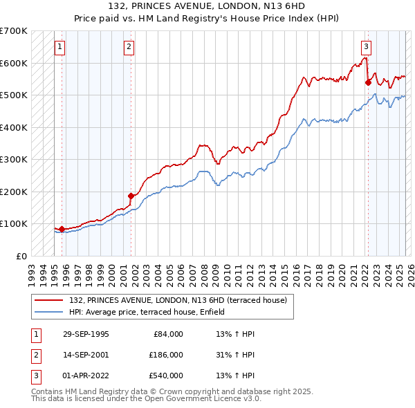 132, PRINCES AVENUE, LONDON, N13 6HD: Price paid vs HM Land Registry's House Price Index