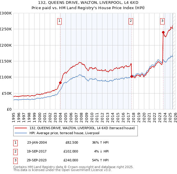 132, QUEENS DRIVE, WALTON, LIVERPOOL, L4 6XD: Price paid vs HM Land Registry's House Price Index