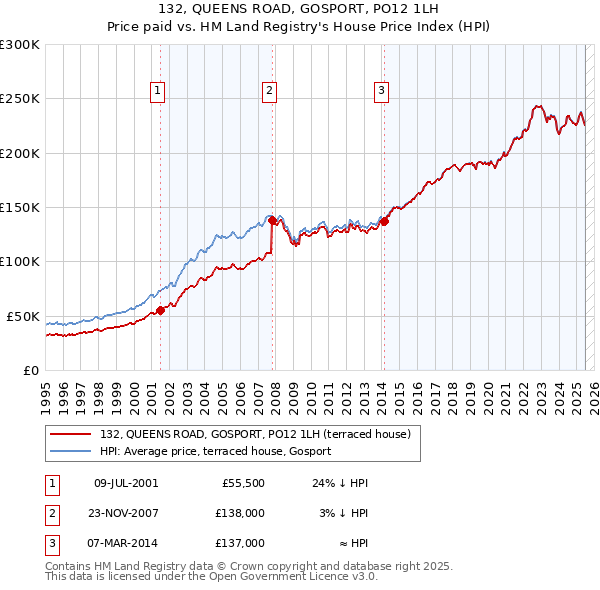 132, QUEENS ROAD, GOSPORT, PO12 1LH: Price paid vs HM Land Registry's House Price Index