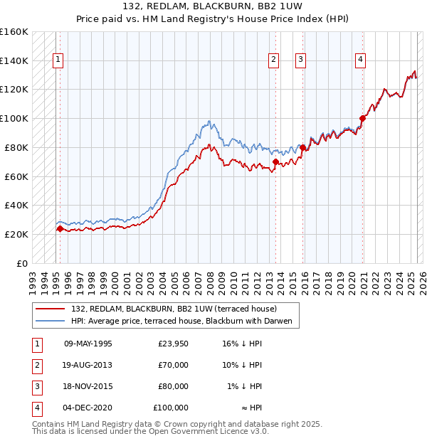 132, REDLAM, BLACKBURN, BB2 1UW: Price paid vs HM Land Registry's House Price Index