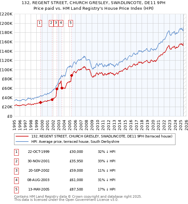 132, REGENT STREET, CHURCH GRESLEY, SWADLINCOTE, DE11 9PH: Price paid vs HM Land Registry's House Price Index