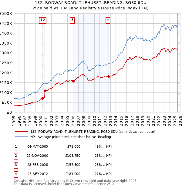 132, RODWAY ROAD, TILEHURST, READING, RG30 6DU: Price paid vs HM Land Registry's House Price Index