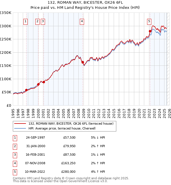 132, ROMAN WAY, BICESTER, OX26 6FL: Price paid vs HM Land Registry's House Price Index