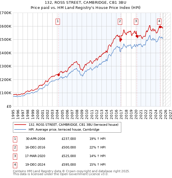 132, ROSS STREET, CAMBRIDGE, CB1 3BU: Price paid vs HM Land Registry's House Price Index