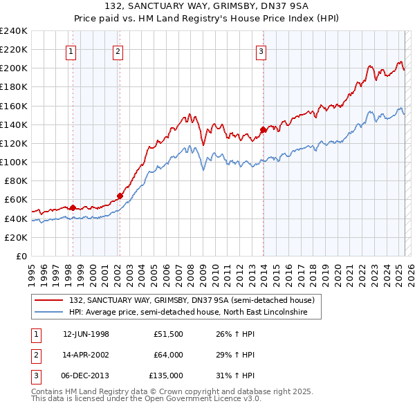 132, SANCTUARY WAY, GRIMSBY, DN37 9SA: Price paid vs HM Land Registry's House Price Index