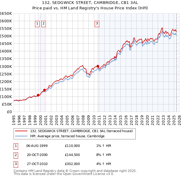 132, SEDGWICK STREET, CAMBRIDGE, CB1 3AL: Price paid vs HM Land Registry's House Price Index