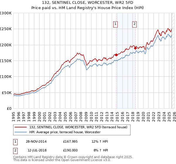 132, SENTINEL CLOSE, WORCESTER, WR2 5FD: Price paid vs HM Land Registry's House Price Index
