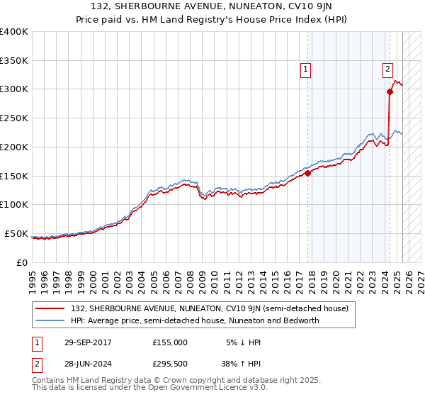 132, SHERBOURNE AVENUE, NUNEATON, CV10 9JN: Price paid vs HM Land Registry's House Price Index