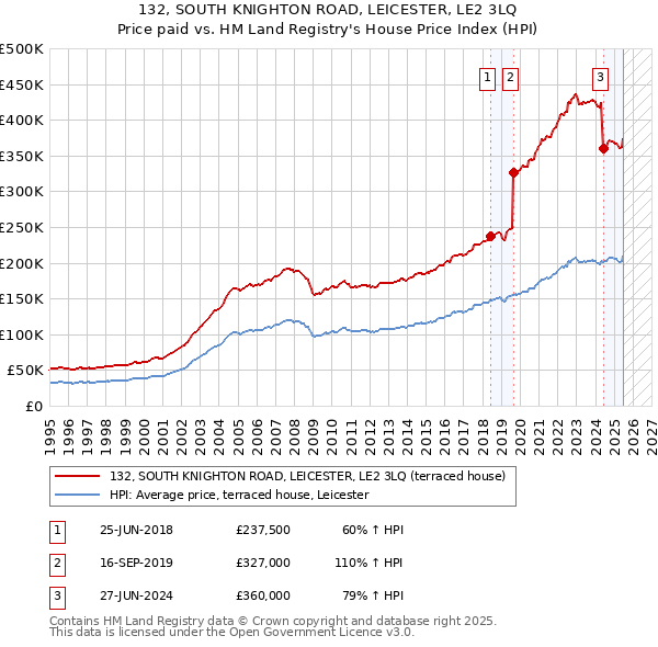 132, SOUTH KNIGHTON ROAD, LEICESTER, LE2 3LQ: Price paid vs HM Land Registry's House Price Index