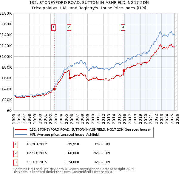 132, STONEYFORD ROAD, SUTTON-IN-ASHFIELD, NG17 2DN: Price paid vs HM Land Registry's House Price Index