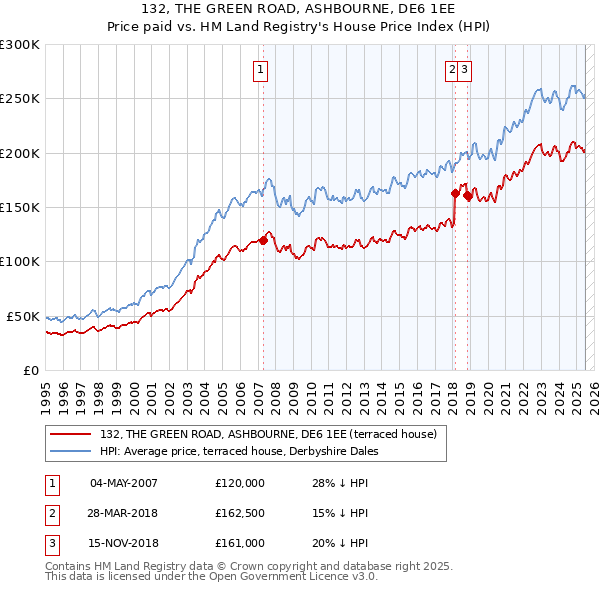132, THE GREEN ROAD, ASHBOURNE, DE6 1EE: Price paid vs HM Land Registry's House Price Index