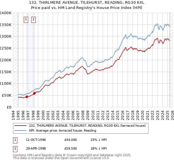 132, THIRLMERE AVENUE, TILEHURST, READING, RG30 6XL: Price paid vs HM Land Registry's House Price Index
