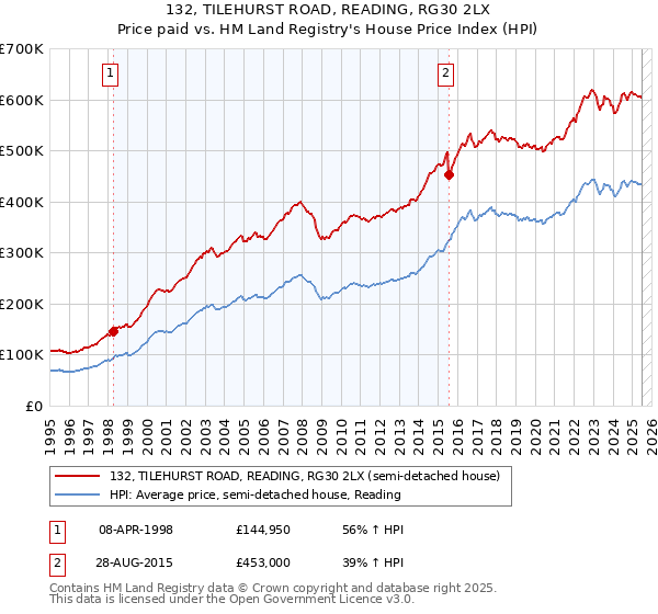 132, TILEHURST ROAD, READING, RG30 2LX: Price paid vs HM Land Registry's House Price Index