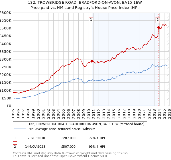 132, TROWBRIDGE ROAD, BRADFORD-ON-AVON, BA15 1EW: Price paid vs HM Land Registry's House Price Index
