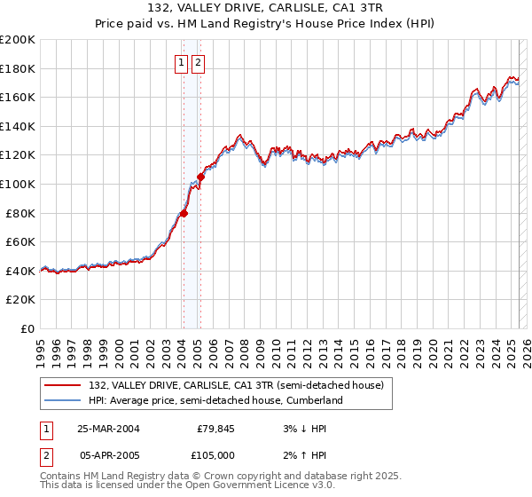 132, VALLEY DRIVE, CARLISLE, CA1 3TR: Price paid vs HM Land Registry's House Price Index