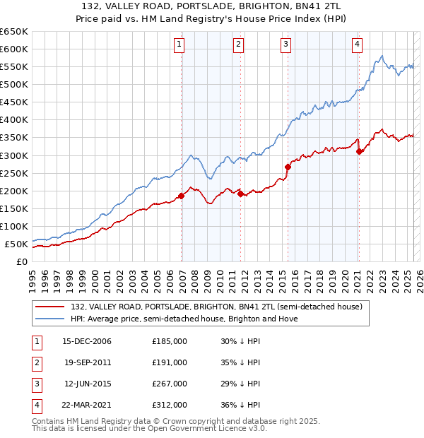 132, VALLEY ROAD, PORTSLADE, BRIGHTON, BN41 2TL: Price paid vs HM Land Registry's House Price Index