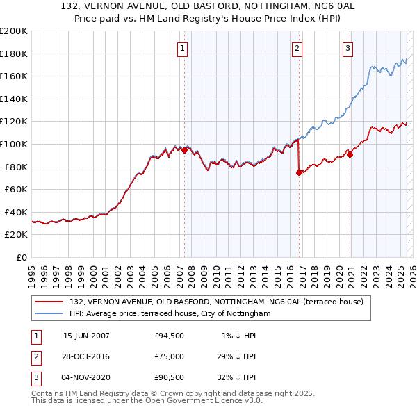 132, VERNON AVENUE, OLD BASFORD, NOTTINGHAM, NG6 0AL: Price paid vs HM Land Registry's House Price Index