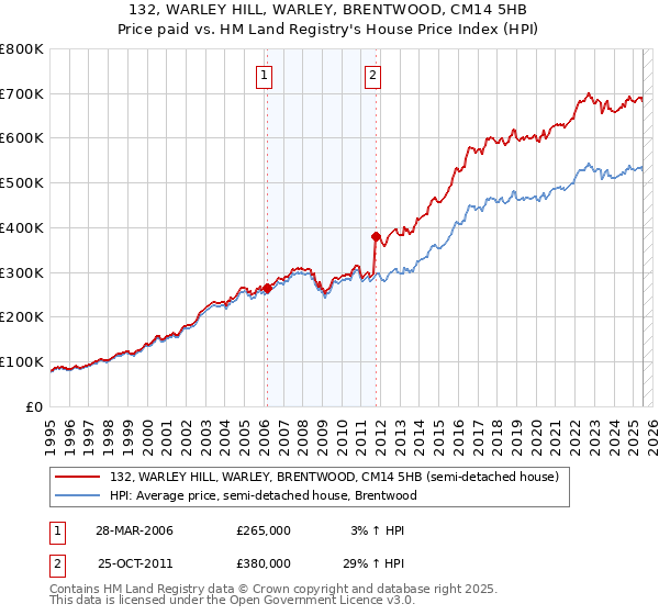 132, WARLEY HILL, WARLEY, BRENTWOOD, CM14 5HB: Price paid vs HM Land Registry's House Price Index