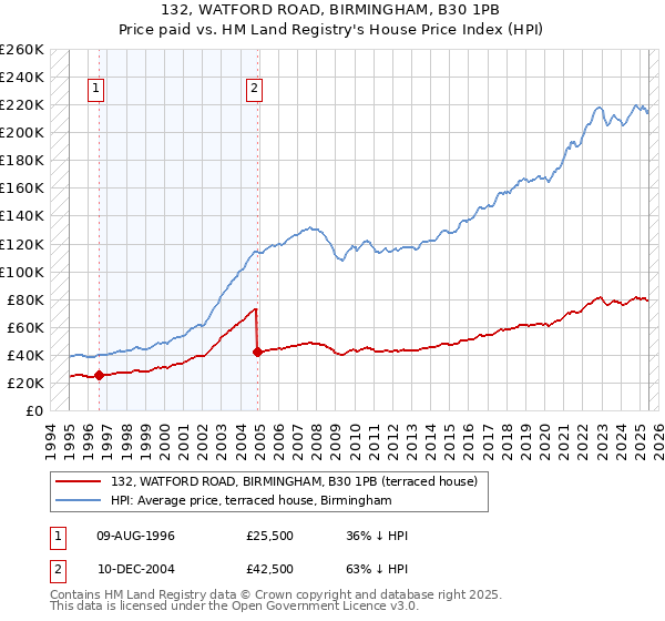 132, WATFORD ROAD, BIRMINGHAM, B30 1PB: Price paid vs HM Land Registry's House Price Index