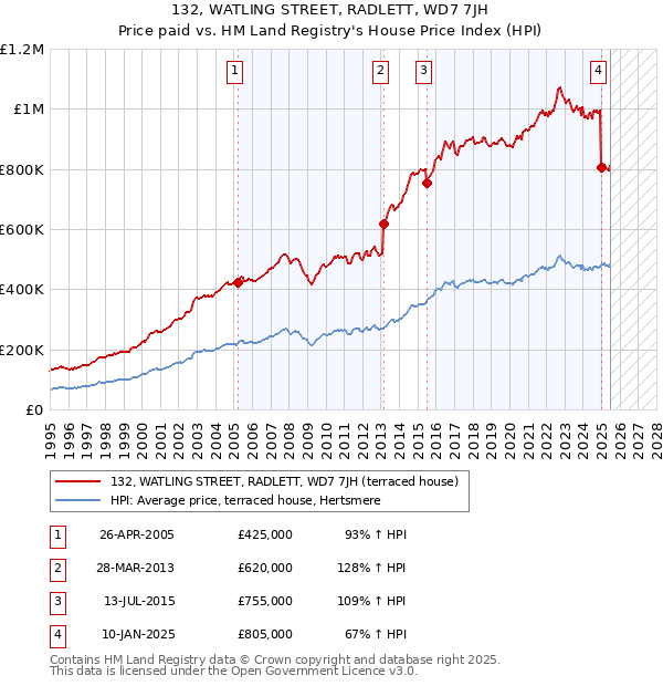 132, WATLING STREET, RADLETT, WD7 7JH: Price paid vs HM Land Registry's House Price Index