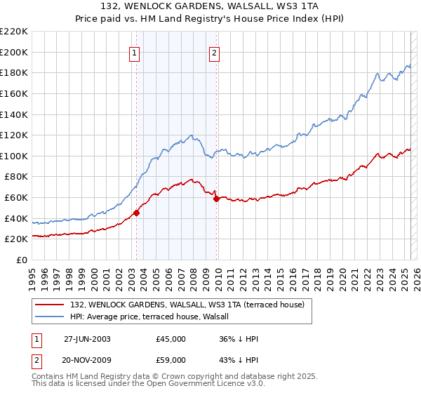 132, WENLOCK GARDENS, WALSALL, WS3 1TA: Price paid vs HM Land Registry's House Price Index
