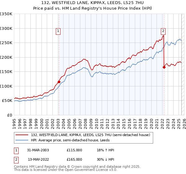 132, WESTFIELD LANE, KIPPAX, LEEDS, LS25 7HU: Price paid vs HM Land Registry's House Price Index
