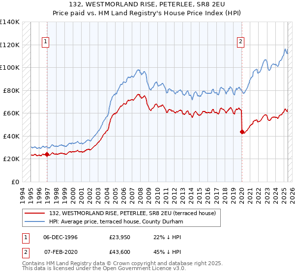 132, WESTMORLAND RISE, PETERLEE, SR8 2EU: Price paid vs HM Land Registry's House Price Index