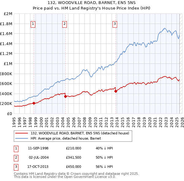 132, WOODVILLE ROAD, BARNET, EN5 5NS: Price paid vs HM Land Registry's House Price Index