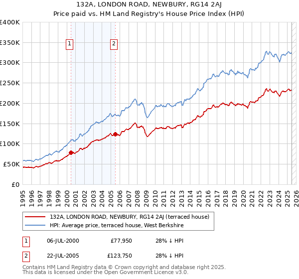 132A, LONDON ROAD, NEWBURY, RG14 2AJ: Price paid vs HM Land Registry's House Price Index