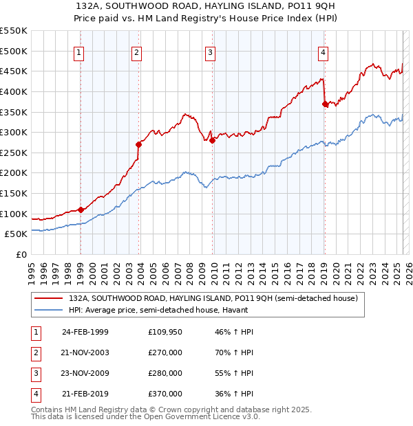 132A, SOUTHWOOD ROAD, HAYLING ISLAND, PO11 9QH: Price paid vs HM Land Registry's House Price Index