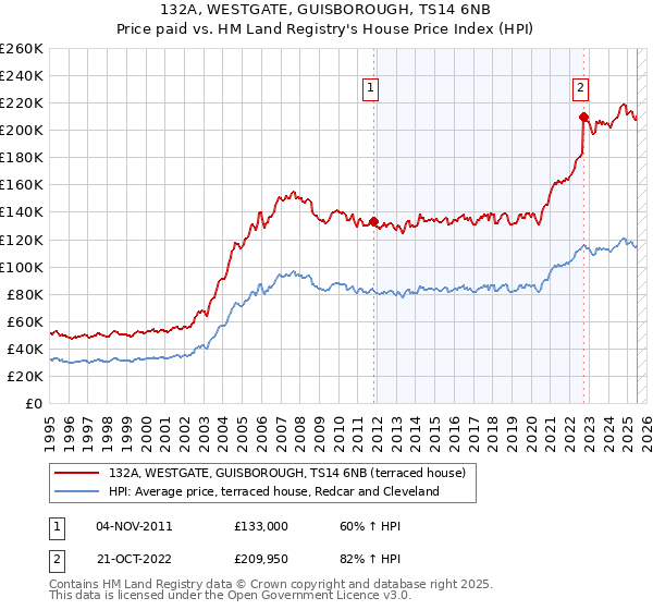 132A, WESTGATE, GUISBOROUGH, TS14 6NB: Price paid vs HM Land Registry's House Price Index